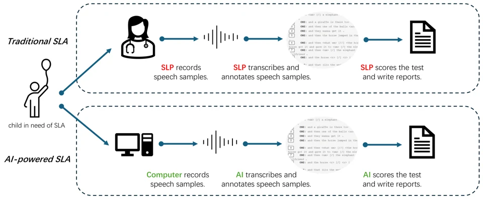 Central figure from “Automatic Screening for Children with Speech Disorder Using Automatic Speech Recognition: Opportunities and Challenges”