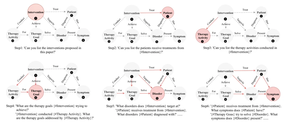 Central figure from “Automating Intervention Discovery from Scientific Literature: A Progressive Ontology Prompting and Dual-LLM Framework”