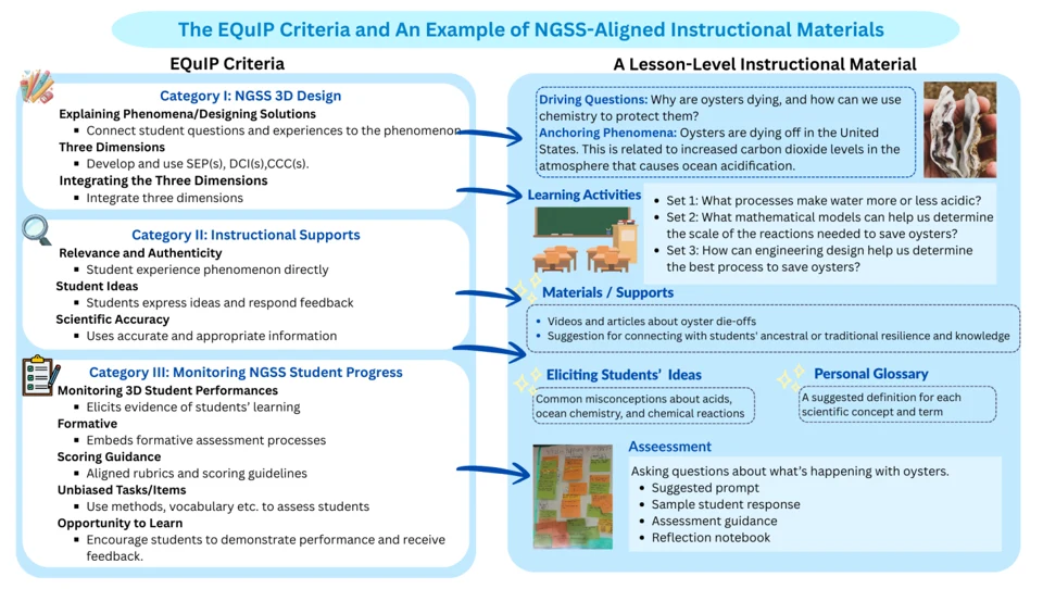 Central figure from “SciEval: A Benchmark for Automatic Evaluation of K–12 Science Instructional Materials”