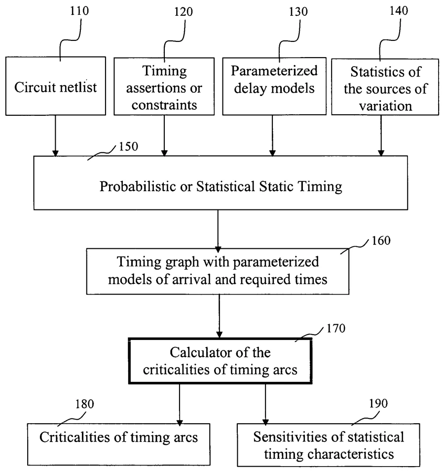 Central figure from “System and Method of Criticality Prediction in Statistical Timing Analysis”
