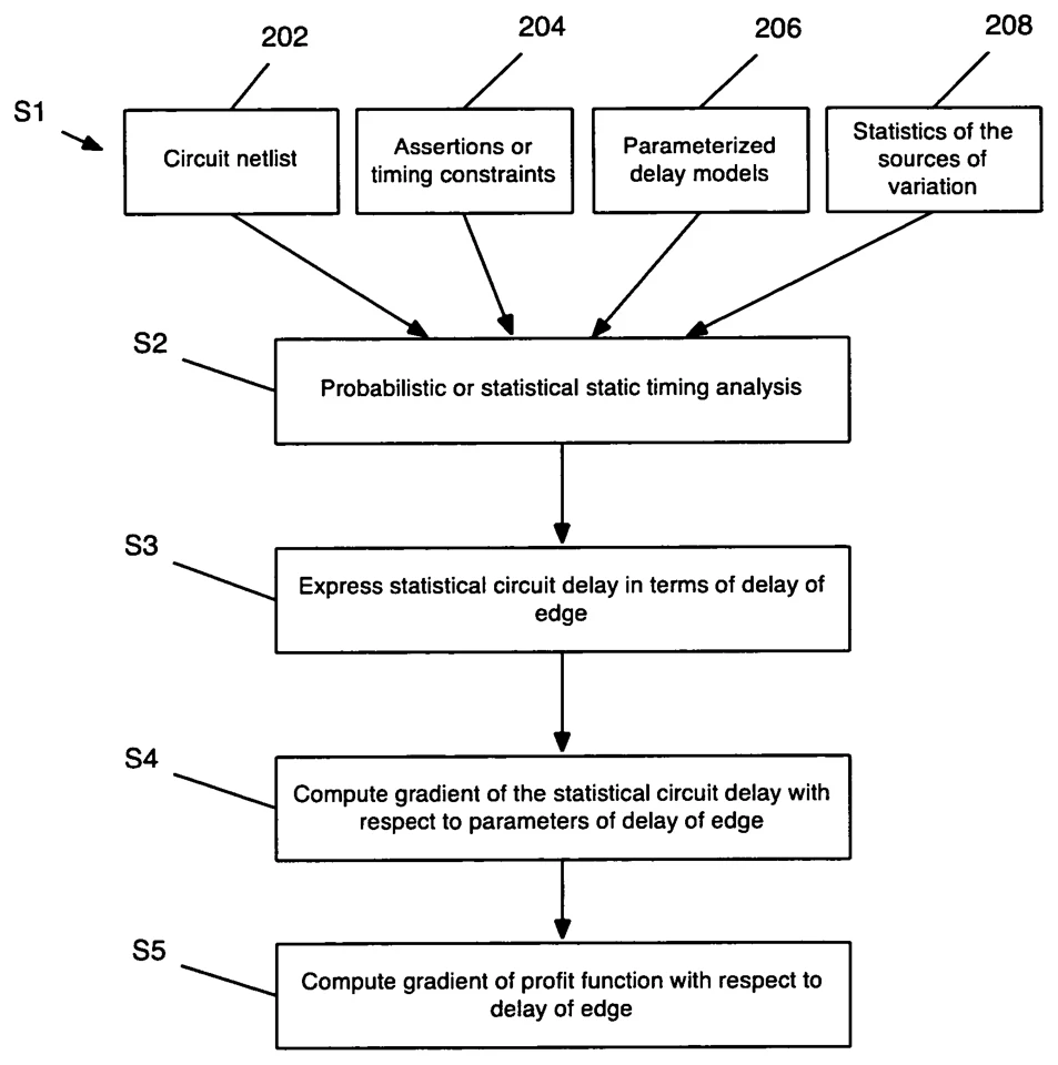 Central figure from “Method, System, and Program Product for Computing a Yield Gradient from Statistical Timing”