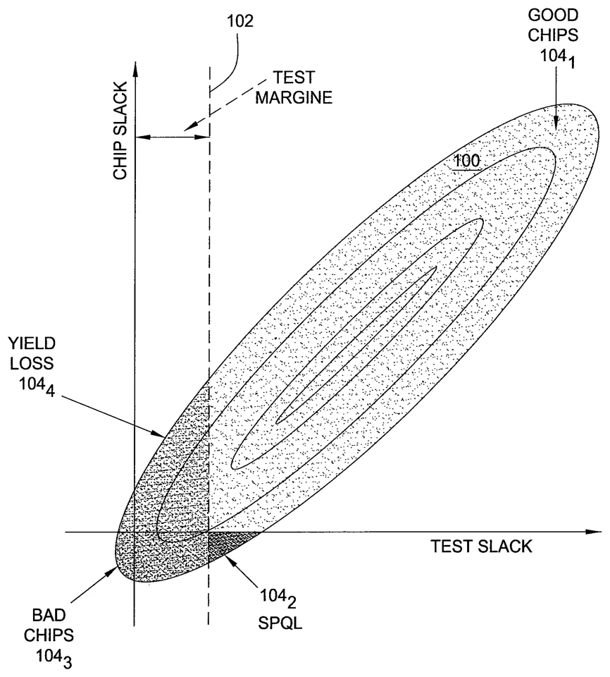 Central figure from “Method and apparatus for computing test margins for at-speed testing”