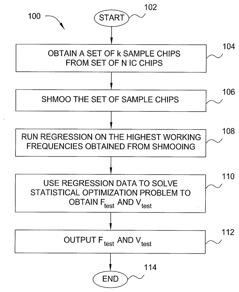 Central figure from “Method and Apparatus for Selecting Voltage and Frequency Levels for Use in At-speed Testing”