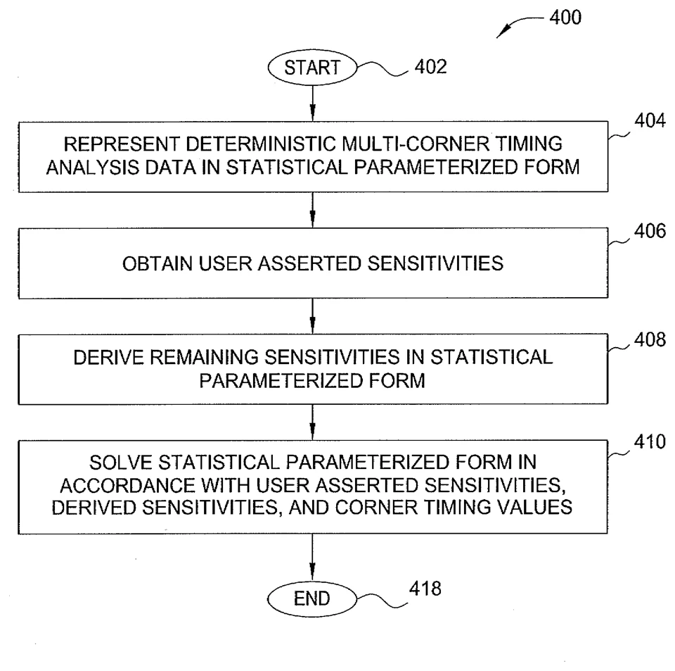 Central figure from “Enabling Statistical Testing using Deterministic Multi-corner Timing Analysis”