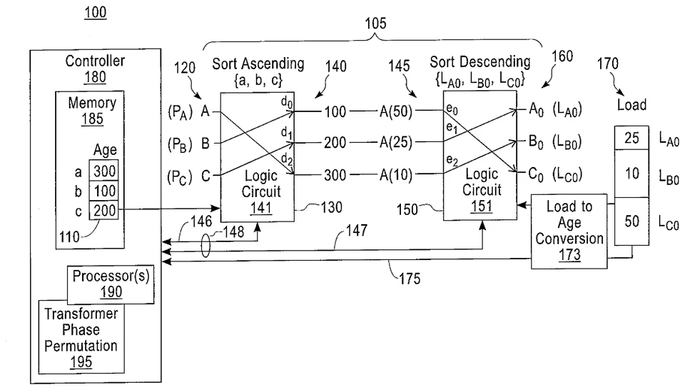 Central figure from “Transformer Phase Permutation Causing More Uniform Transformer Phase Aging”