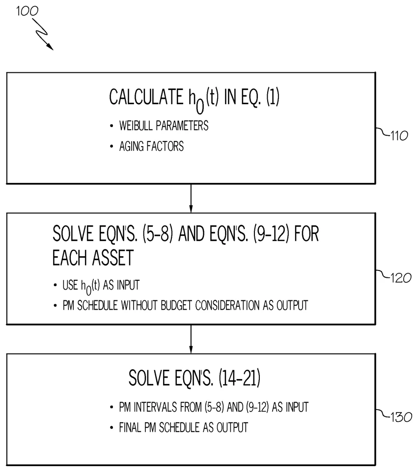 Central figure from “Optimized Asset Maintenance and Replacement Schedule”