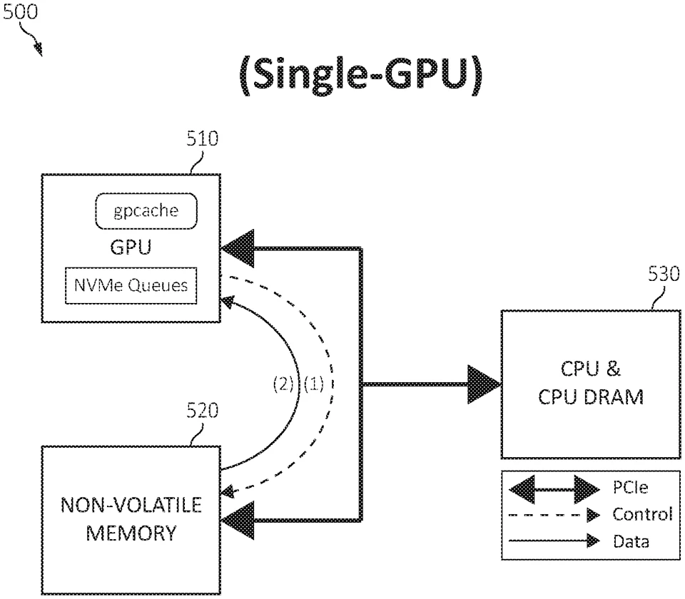 Central figure from “Providing Direct Data Access Between Accelerators and Storage in a Computing Environment”