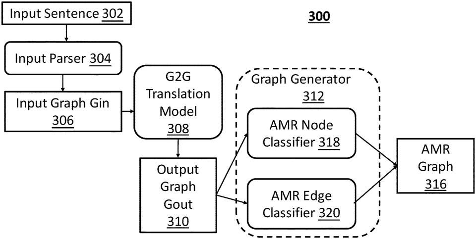 Central figure from “Abstract Meaning Representation Parsing with Graph Translation”
